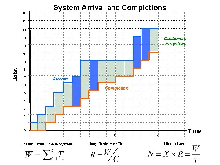 System Arrival and Completions 15 14 13 Customers in system 12 11 10 Jobs