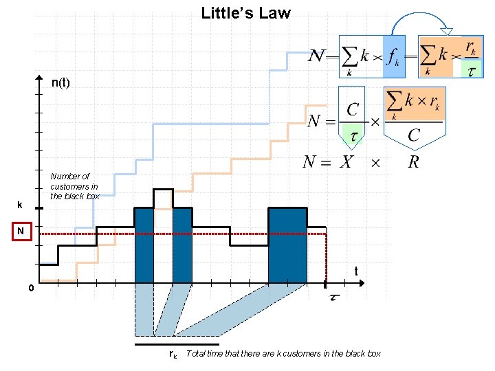 Little’s Law n(t) Number of customers in the black box k N t 0