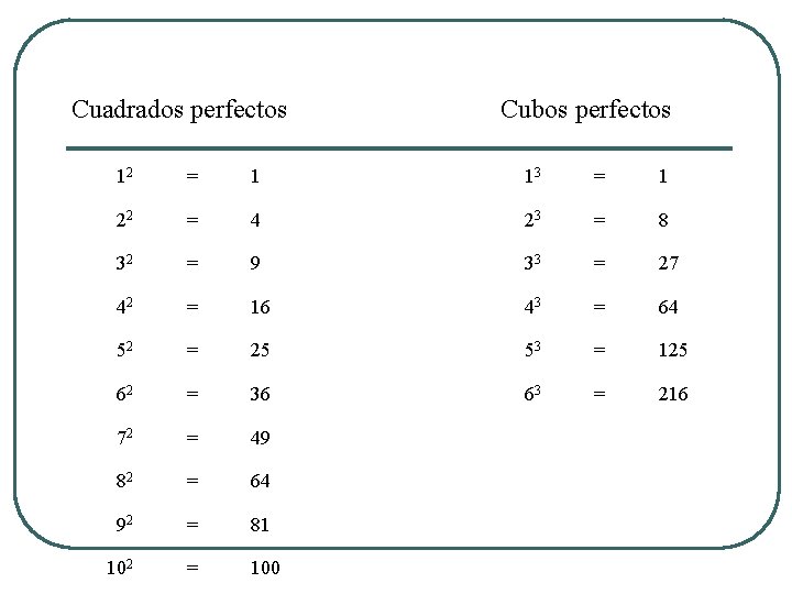 Cuadrados perfectos Cubos perfectos 12 = 1 13 = 1 22 = 4 23 Cuadrados perfectos Cubos perfectos 12 = 1 13 = 1 22 = 4 23