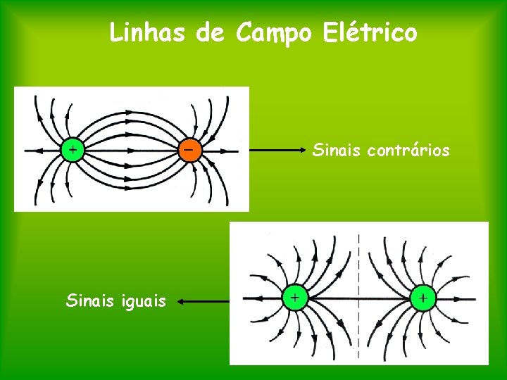 Linhas de Campo Elétrico Sinais contrários Sinais iguais 