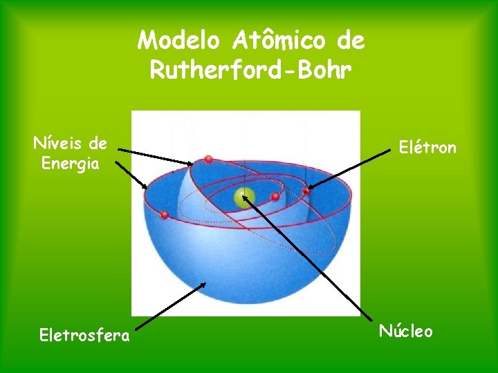 Modelo Atômico de Rutherford-Bohr Níveis de Energia Eletrosfera Elétron Núcleo 