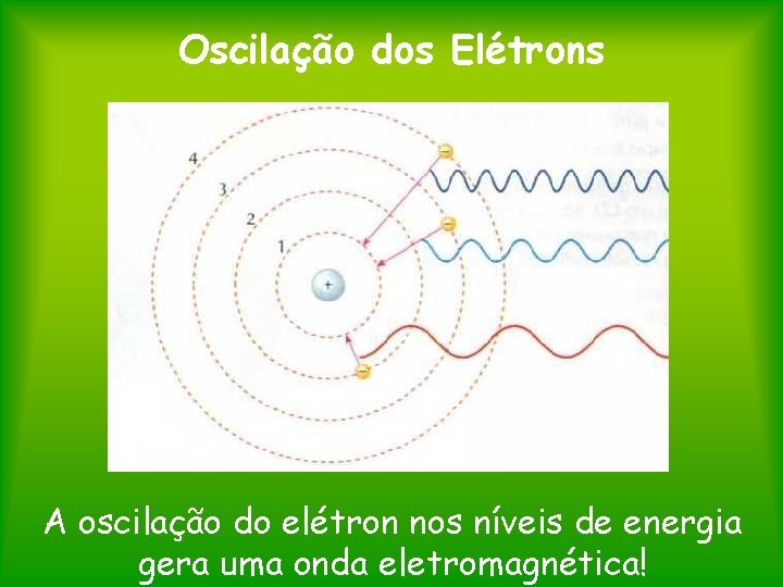 Oscilação dos Elétrons A oscilação do elétron nos níveis de energia gera uma onda