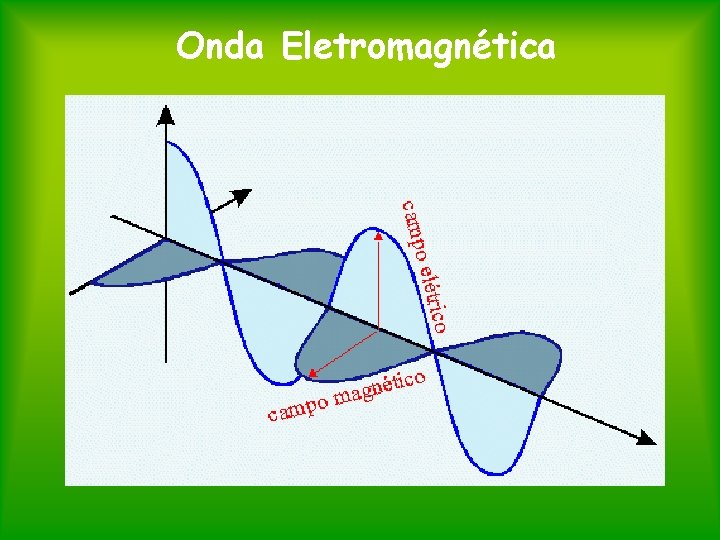 Onda Eletromagnética 