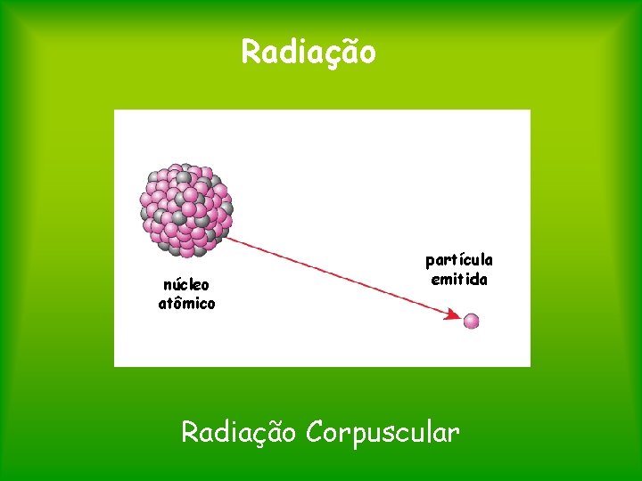 Radiação núcleo atômico partícula emitida Radiação Corpuscular 