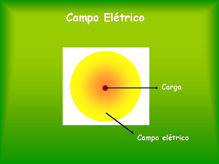 Campo Elétrico Carga Campo elétrico 