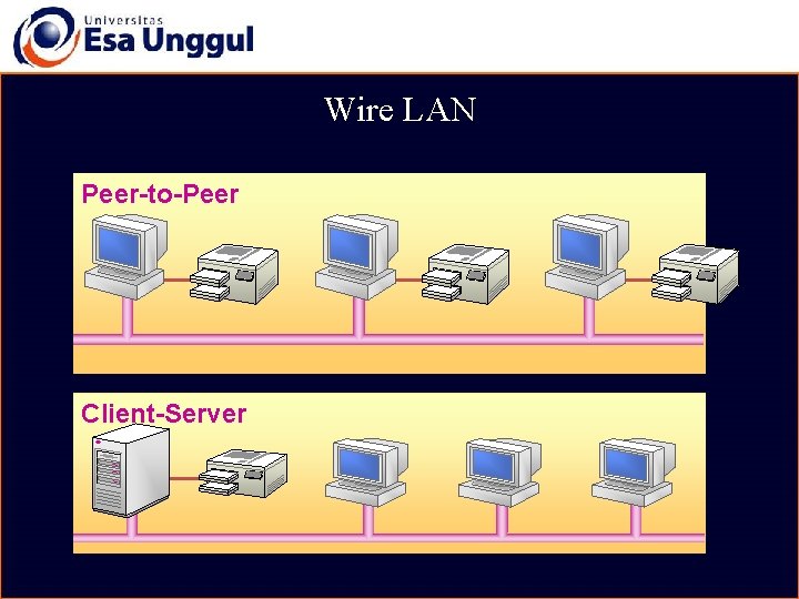 Wire LAN Peer-to-Peer Client-Server 