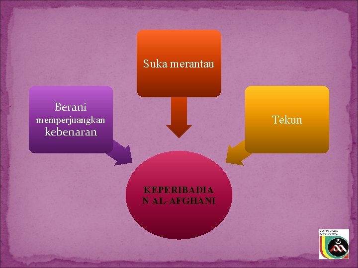 Suka merantau Berani Tekun memperjuangkan kebenaran KEPERIBADIA N AL-AFGHANI 