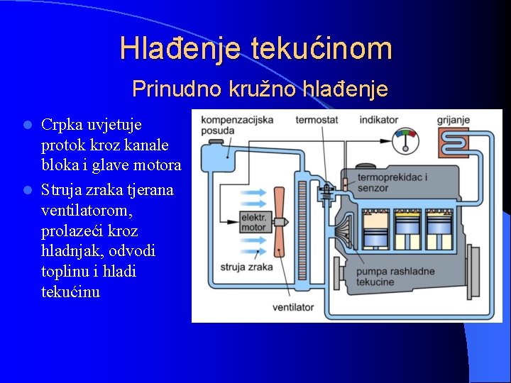 Hlađenje tekućinom Prinudno kružno hlađenje Crpka uvjetuje protok kroz kanale bloka i glave motora