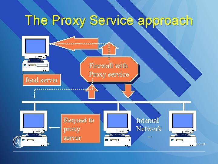 The Proxy Service approach Real server Firewall with Proxy service Request to proxy server