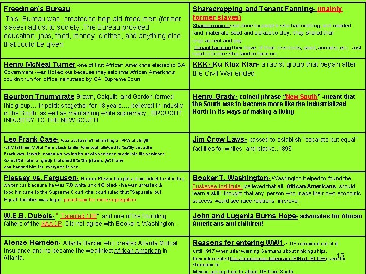 Freedmen’s Bureau This Bureau was created to help aid freed men (former slaves) adjust