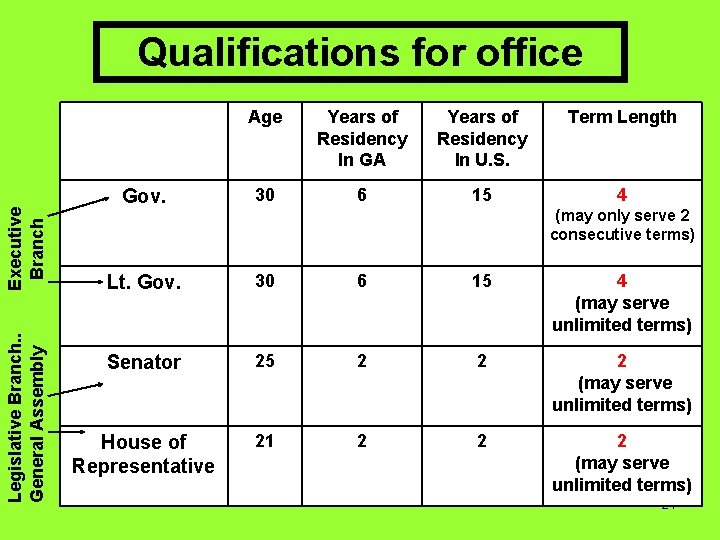 Legislative Branch. . General Assembly Executive Branch Qualifications for office Age Years of Residency