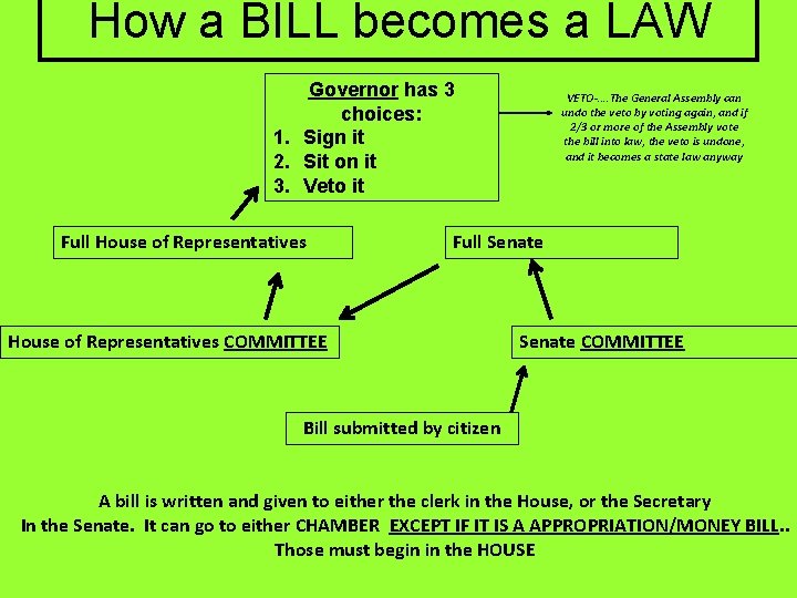How a BILL becomes a LAW Governor has 3 choices: 1. Sign it 2.