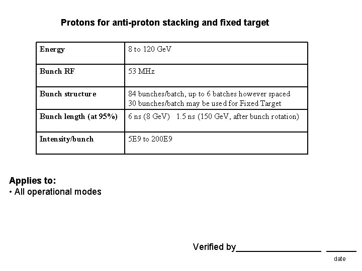 Protons for anti-proton stacking and fixed target Energy 8 to 120 Ge. V Bunch