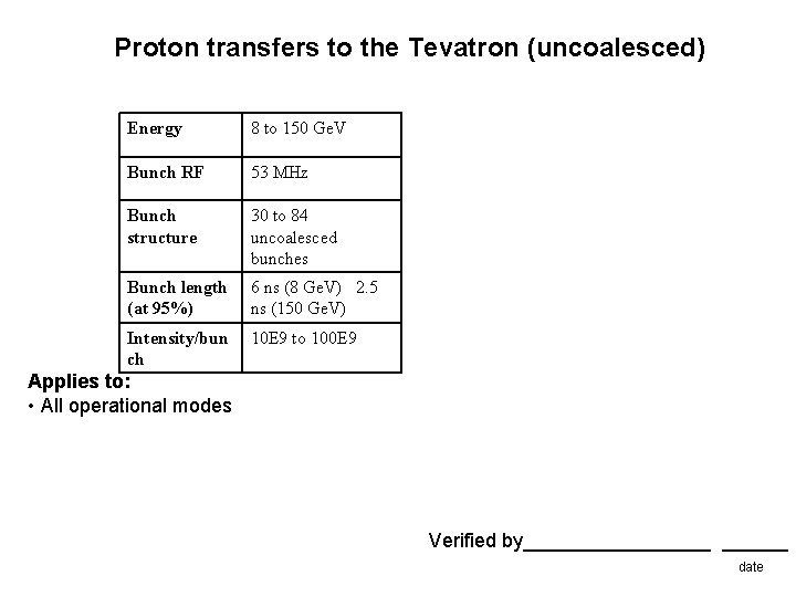 Proton transfers to the Tevatron (uncoalesced) Energy 8 to 150 Ge. V Bunch RF