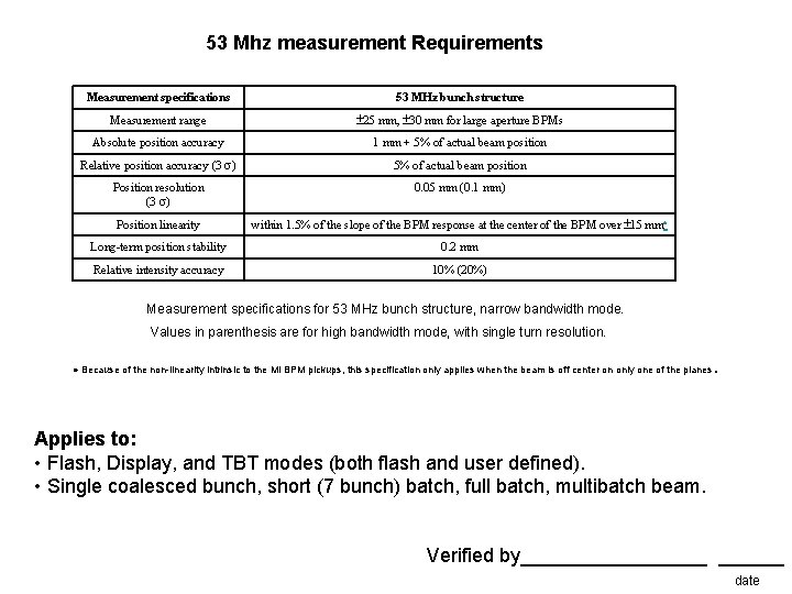 53 Mhz measurement Requirements Measurement specifications 53 MHz bunch structure Measurement range 25 mm,