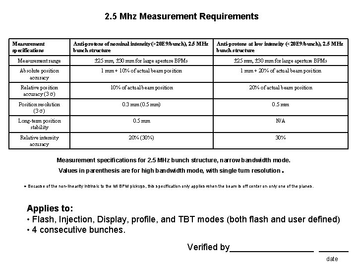 2. 5 Mhz Measurement Requirements Measurement specifications Anti-protons of nominal intensity (>20 E 9/bunch),