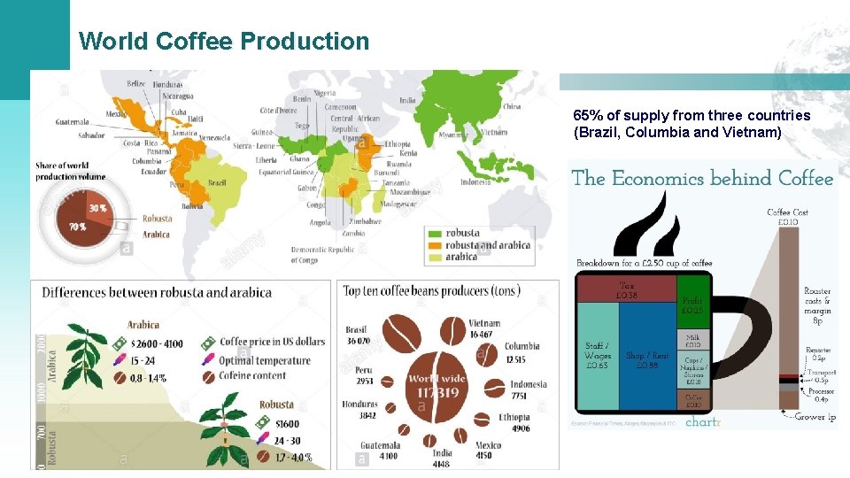 World Coffee Production 65% of supply from three countries (Brazil, Columbia and Vietnam) 