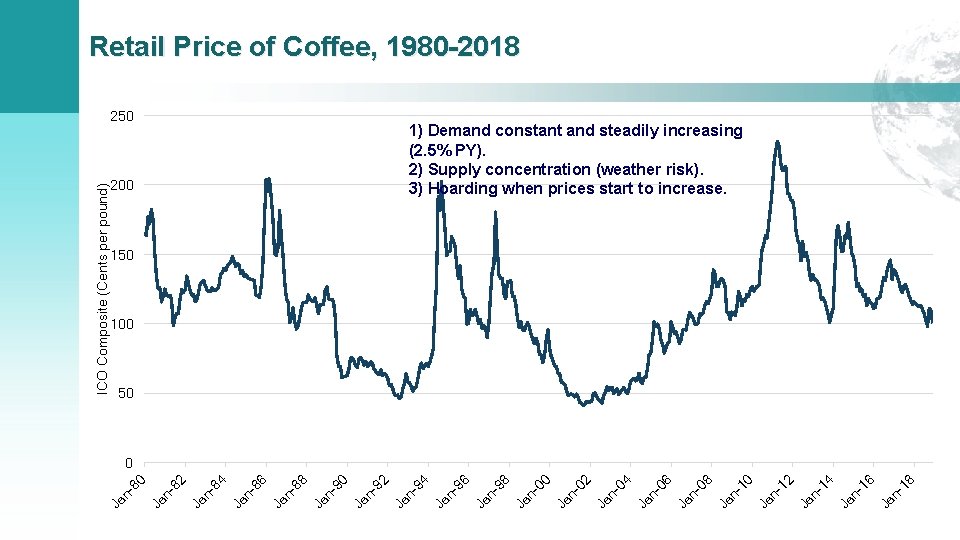 Retail Price of Coffee, 1980 -2018 ICO Composite (Cents per pound) 250 1) Demand