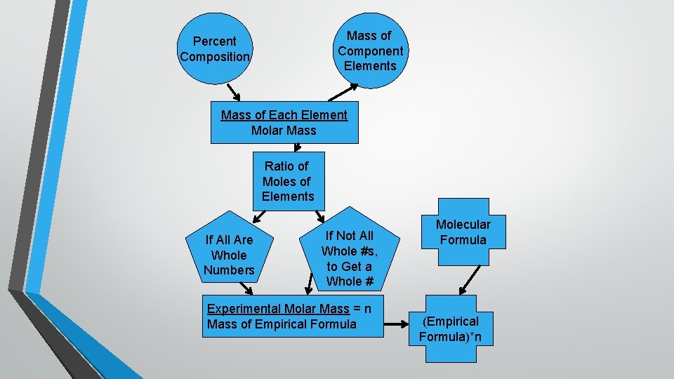 Mass of Component Elements Percent Composition Mass of Each Element Molar Mass Ratio of
