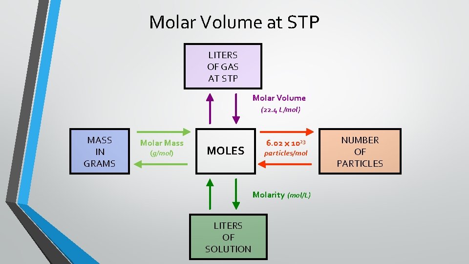 Molar Volume at STP LITERS OF GAS AT STP Molar Volume (22. 4 L/mol)