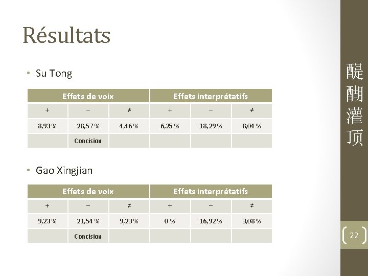 Résultats • Su Tong Effets de voix Effets interprétatifs + – ≠ 8, 93