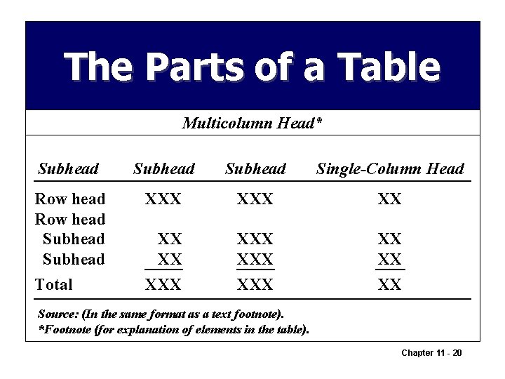 The Parts of a Table Multicolumn Head* Subhead Single-Column Head Row head Subhead Total