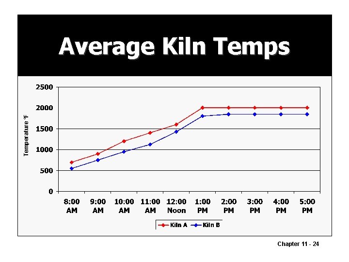 Temperature °F Average Kiln Temps Chapter 11 - 24 