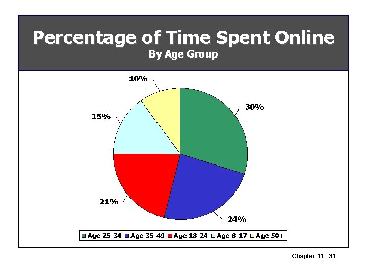 Percentage of Time Spent Online By Age Group Chapter 11 - 31 