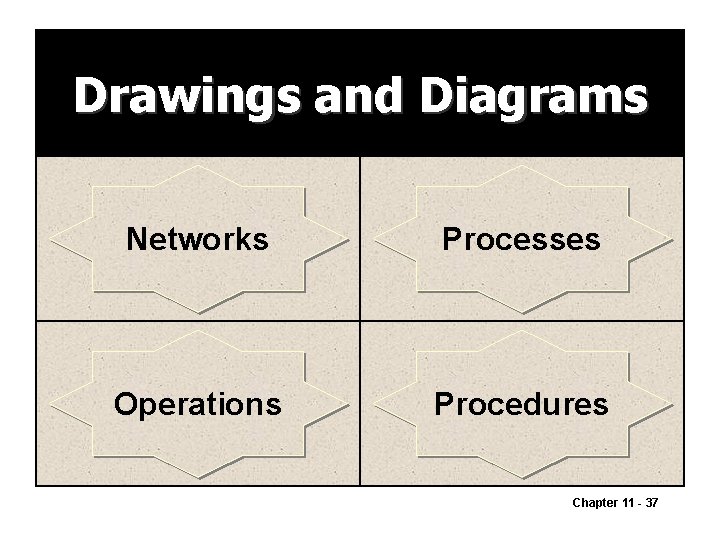 Drawings and Diagrams Networks Processes Operations Procedures Chapter 11 - 37 
