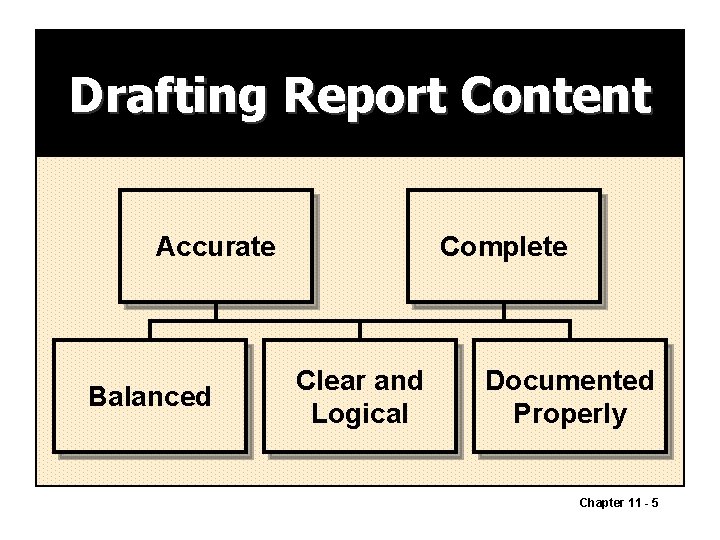 Drafting Report Content Accurate Balanced Complete Clear and Logical Documented Properly Chapter 11 -