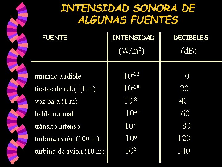 INTENSIDAD SONORA DE ALGUNAS FUENTE INTENSIDAD (W/m 2) mínimo audible tic-tac de reloj (1 INTENSIDAD SONORA DE ALGUNAS FUENTE INTENSIDAD (W/m 2) mínimo audible tic-tac de reloj (1