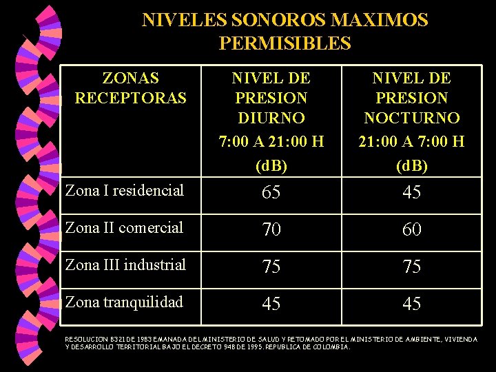 NIVELES SONOROS MAXIMOS PERMISIBLES ZONAS RECEPTORAS NIVEL DE PRESION DIURNO 7: 00 A 21: NIVELES SONOROS MAXIMOS PERMISIBLES ZONAS RECEPTORAS NIVEL DE PRESION DIURNO 7: 00 A 21: