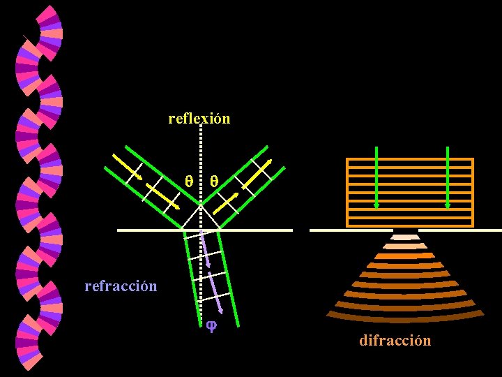 reflexión refracción difracción reflexión refracción difracción