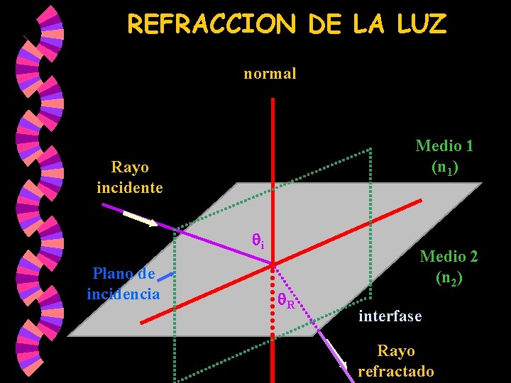 REFRACCION DE LA LUZ normal Medio 1 (n 1) Rayo incidente i Plano de REFRACCION DE LA LUZ normal Medio 1 (n 1) Rayo incidente i Plano de