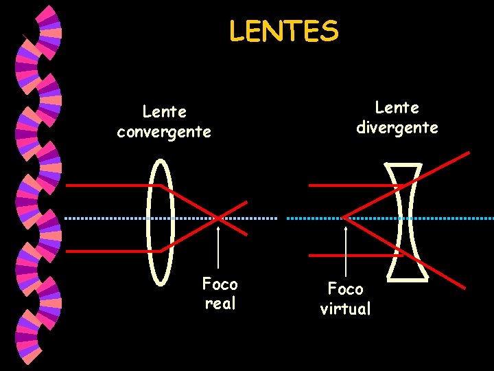 LENTES Lente convergente Foco real Lente divergente Foco virtual LENTES Lente convergente Foco real Lente divergente Foco virtual