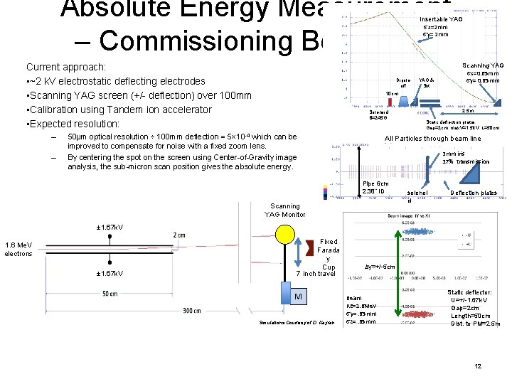 Absolute Energy Measurement – Commissioning Beam Line Insertable YAG sx=2 mm sy= 2 mm