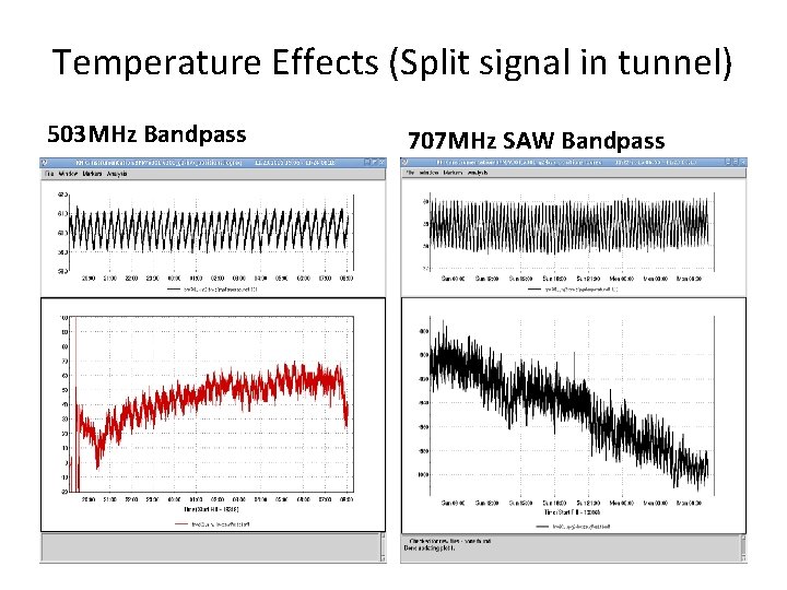 Temperature Effects (Split signal in tunnel) 503 MHz Bandpass 707 MHz SAW Bandpass 