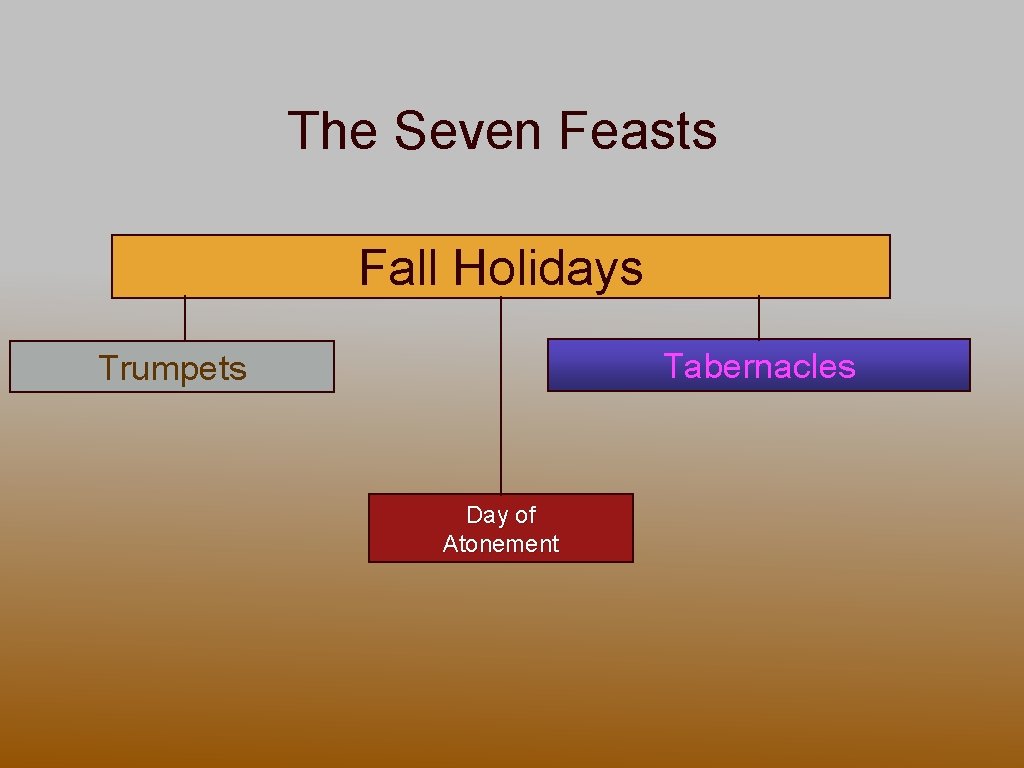 The Seven Feasts Fall Holidays Tabernacles Trumpets Day of Atonement 