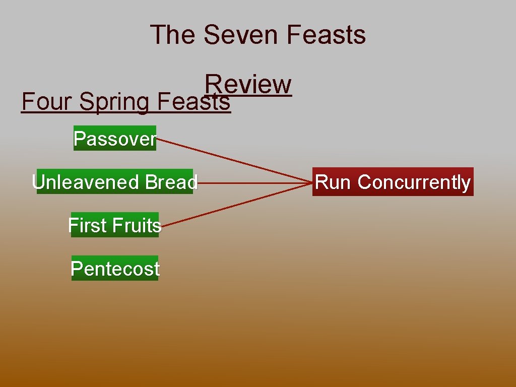 The Seven Feasts Review Four Spring Feasts Passover Unleavened Bread First Fruits Pentecost Run