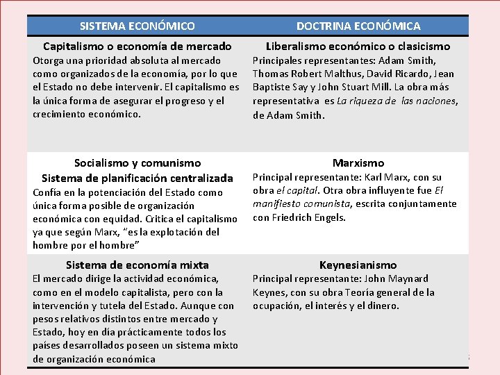 SISTEMA ECONÓMICO DOCTRINA ECONÓMICA Capitalismo o economía de mercado Liberalismo económico o clasicismo Otorga