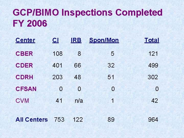 GCP/BIMO Inspections Completed FY 2006 Center CI CBER 108 8 5 121 CDER 401
