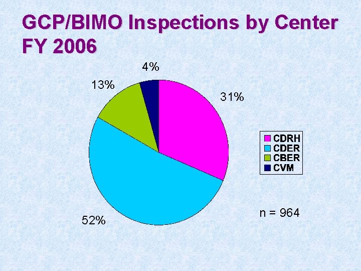 GCP/BIMO Inspections by Center FY 2006 4% 13% 52% 31% n = 964 