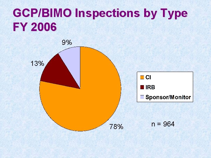GCP/BIMO Inspections by Type FY 2006 9% 13% 78% n = 964 