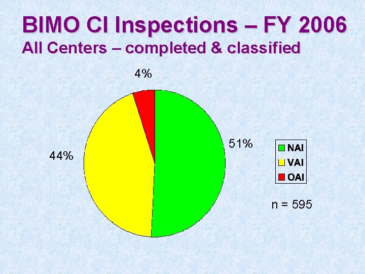 BIMO CI Inspections – FY 2006 All Centers – completed & classified 4% 44%