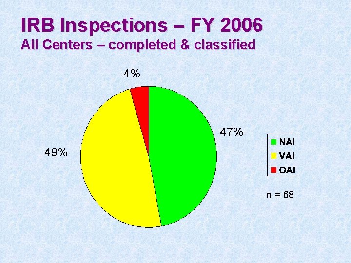 IRB Inspections – FY 2006 All Centers – completed & classified 4% 47% 49%