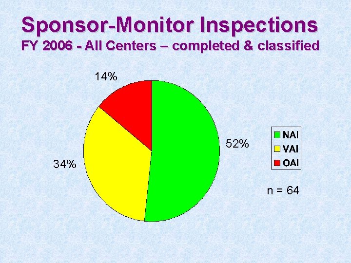 Sponsor-Monitor Inspections FY 2006 - All Centers – completed & classified 14% 52% 34%