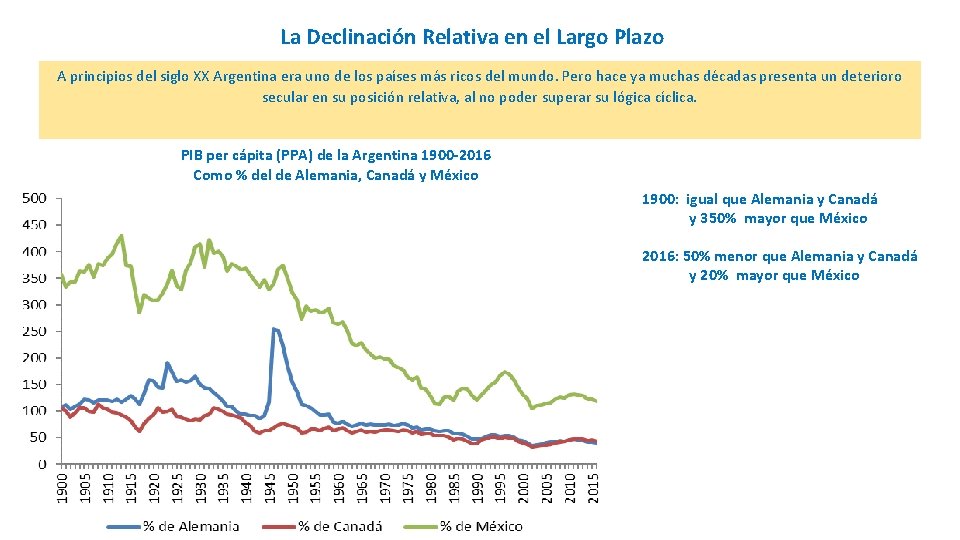 La Declinación Relativa en el Largo Plazo A principios del siglo XX Argentina era