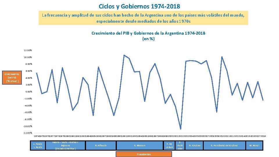 Ciclos y Gobiernos 1974 -2018 La frecuencia y amplitud de sus ciclos han hecho