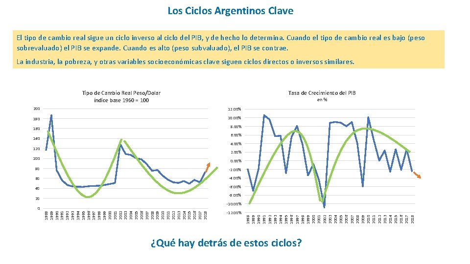 Los Ciclos Argentinos Clave El tipo de cambio real sigue un ciclo inverso al