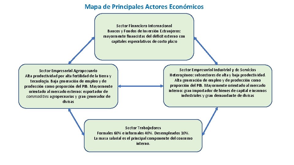 Mapa de Principales Actores Económicos Sector Financiero Internacional Bancos y Fondos de Inversión Extranjeros: